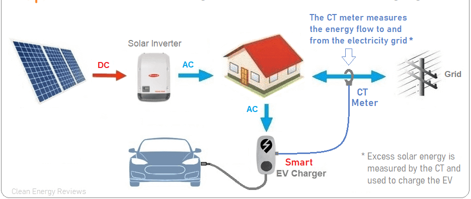 Save Money With Solar Charging