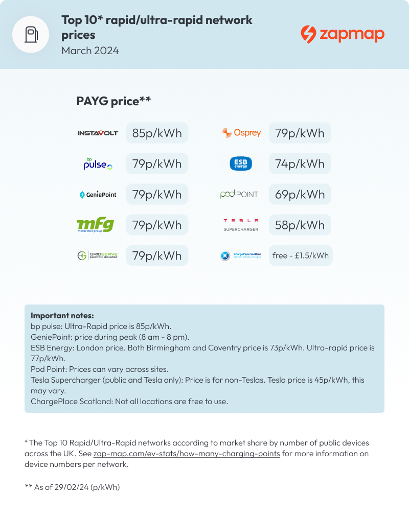 March 2024 - Public Network Rapid Charging Pricing