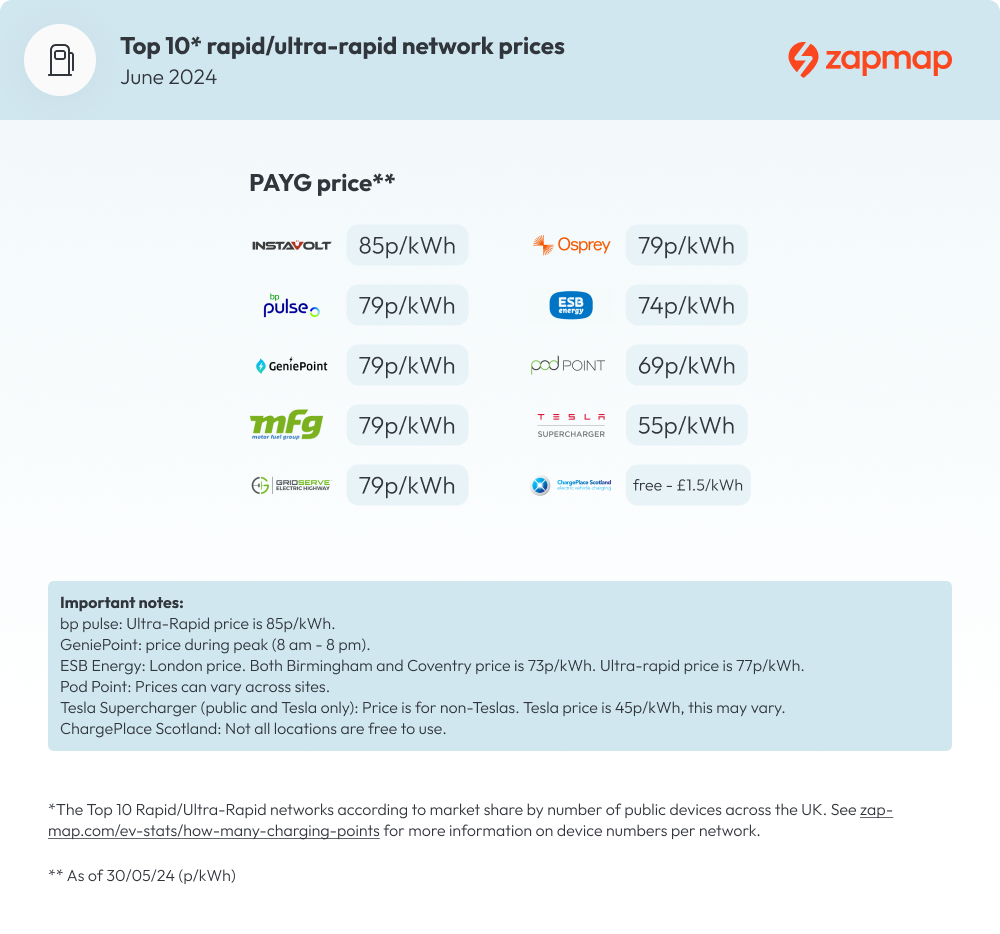 June 2024 - Public Network Rapid Charging Pricing