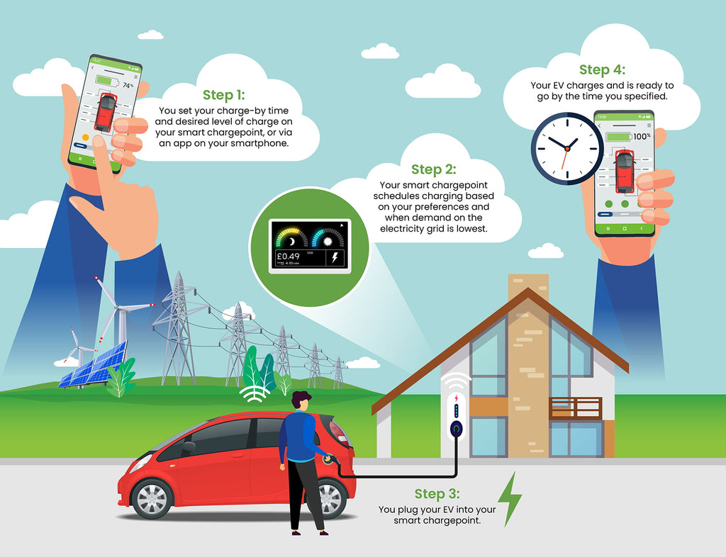 Maximising Savings and Efficiency: The Benefits of Smart EV Chargers in the UK